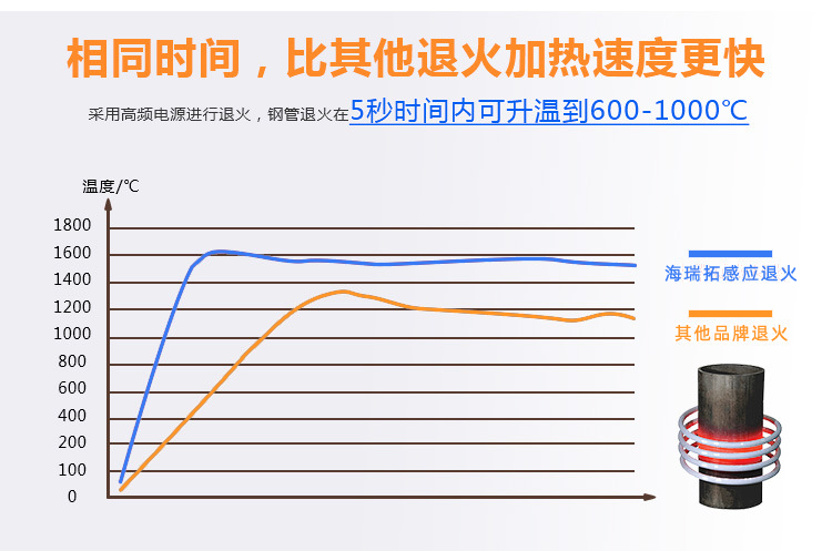 管材在線退火機(jī) 銅管不銹鋼管退火 可定制高頻退火設(shè)備(圖7)